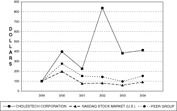 (LINE GRAPH)